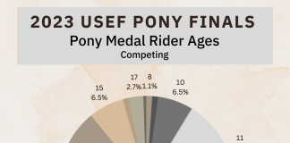 How Old Are the Riders in the 2023 USEF Pony Medal