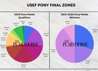 How Do This Year’s USEF Pony Medal Qualifiers Compare to Previous Winners?